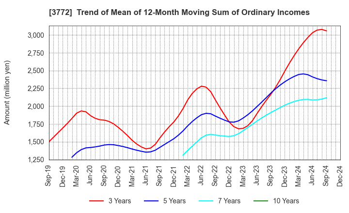 3772 Wealth Management, Inc.: Trend of Mean of 12-Month Moving Sum of Ordinary Incomes