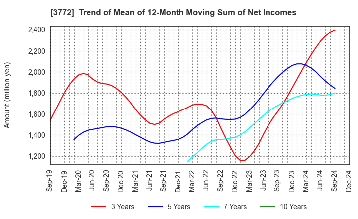 3772 Wealth Management, Inc.: Trend of Mean of 12-Month Moving Sum of Net Incomes