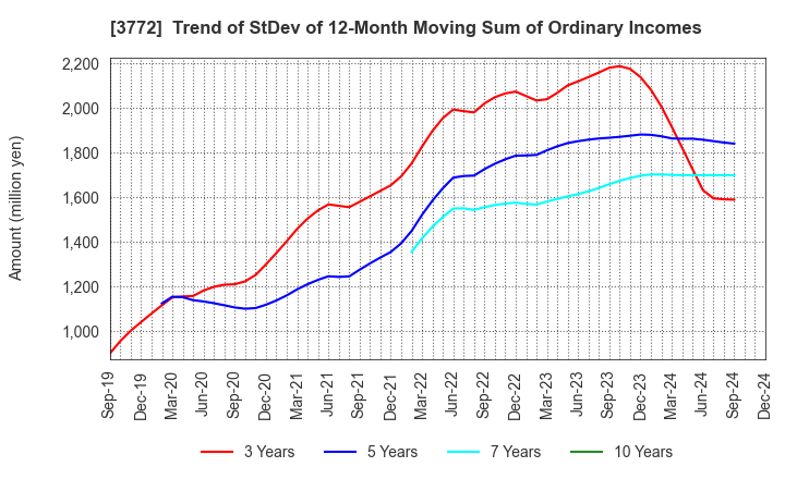 3772 Wealth Management, Inc.: Trend of StDev of 12-Month Moving Sum of Ordinary Incomes