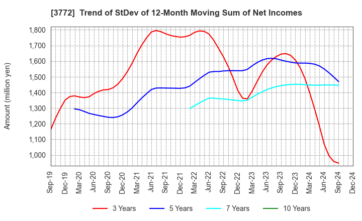 3772 Wealth Management, Inc.: Trend of StDev of 12-Month Moving Sum of Net Incomes