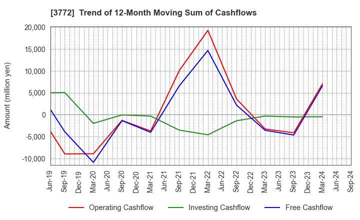 3772 Wealth Management, Inc.: Trend of 12-Month Moving Sum of Cashflows