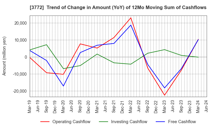 3772 Wealth Management, Inc.: Trend of Change in Amount (YoY) of 12Mo Moving Sum of Cashflows