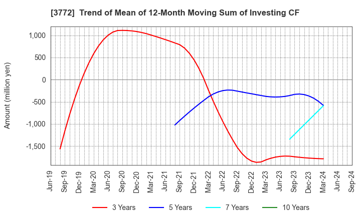 3772 Wealth Management, Inc.: Trend of Mean of 12-Month Moving Sum of Investing CF