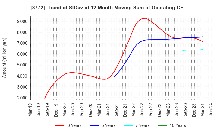 3772 Wealth Management, Inc.: Trend of StDev of 12-Month Moving Sum of Operating CF