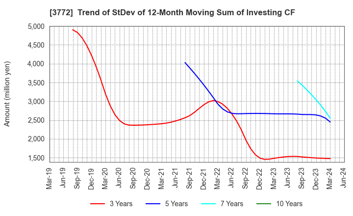 3772 Wealth Management, Inc.: Trend of StDev of 12-Month Moving Sum of Investing CF