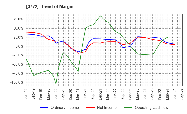 3772 Wealth Management, Inc.: Trend of Margin