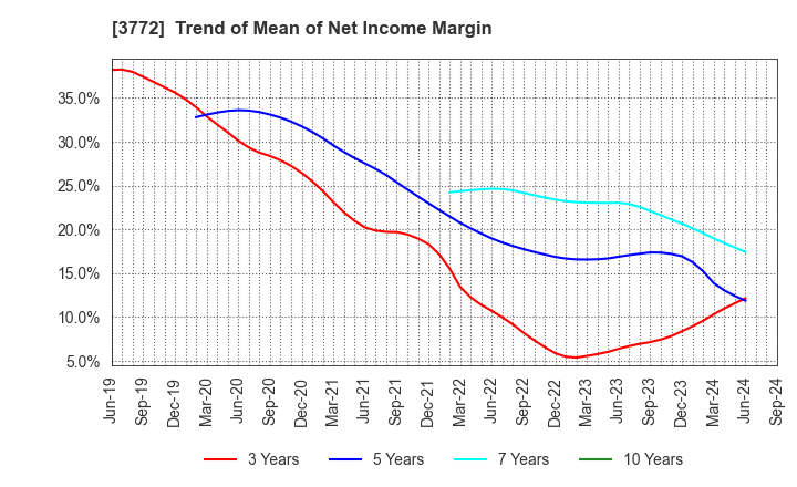 3772 Wealth Management, Inc.: Trend of Mean of Net Income Margin