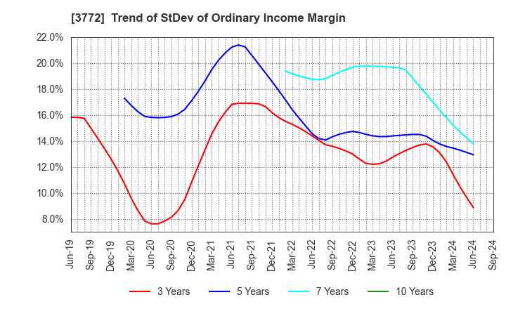 3772 Wealth Management, Inc.: Trend of StDev of Ordinary Income Margin