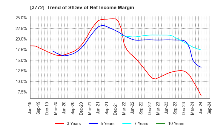 3772 Wealth Management, Inc.: Trend of StDev of Net Income Margin