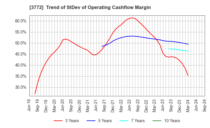 3772 Wealth Management, Inc.: Trend of StDev of Operating Cashflow Margin