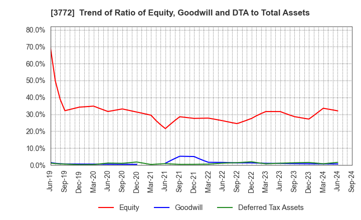 3772 Wealth Management, Inc.: Trend of Ratio of Equity, Goodwill and DTA to Total Assets