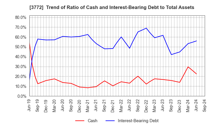 3772 Wealth Management, Inc.: Trend of Ratio of Cash and Interest-Bearing Debt to Total Assets