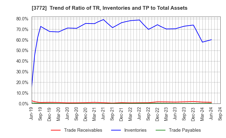 3772 Wealth Management, Inc.: Trend of Ratio of TR, Inventories and TP to Total Assets