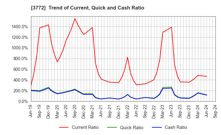 3772 Wealth Management, Inc.: Trend of Current, Quick and Cash Ratio