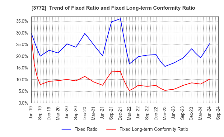 3772 Wealth Management, Inc.: Trend of Fixed Ratio and Fixed Long-term Conformity Ratio