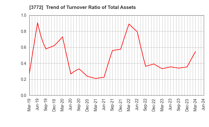 3772 Wealth Management, Inc.: Trend of Turnover Ratio of Total Assets