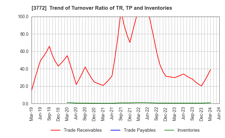 3772 Wealth Management, Inc.: Trend of Turnover Ratio of TR, TP and Inventories