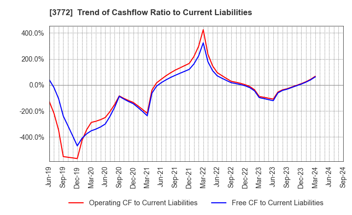 3772 Wealth Management, Inc.: Trend of Cashflow Ratio to Current Liabilities