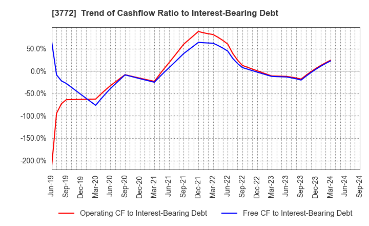 3772 Wealth Management, Inc.: Trend of Cashflow Ratio to Interest-Bearing Debt