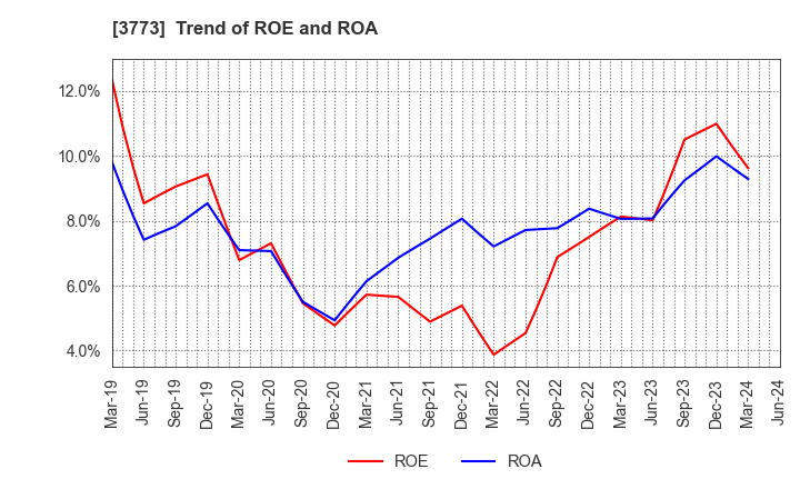 3773 Advanced Media,Inc.: Trend of ROE and ROA