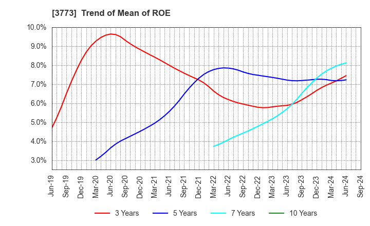 3773 Advanced Media,Inc.: Trend of Mean of ROE