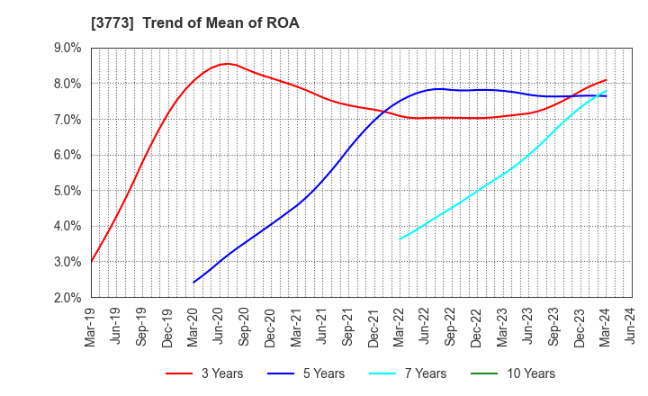 3773 Advanced Media,Inc.: Trend of Mean of ROA
