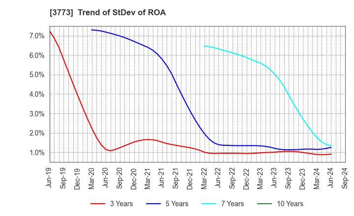 3773 Advanced Media,Inc.: Trend of StDev of ROA