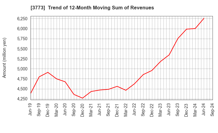 3773 Advanced Media,Inc.: Trend of 12-Month Moving Sum of Revenues