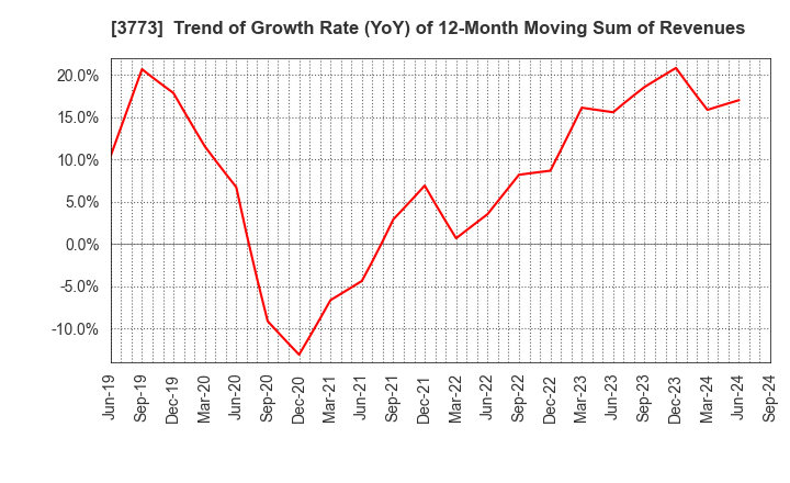 3773 Advanced Media,Inc.: Trend of Growth Rate (YoY) of 12-Month Moving Sum of Revenues