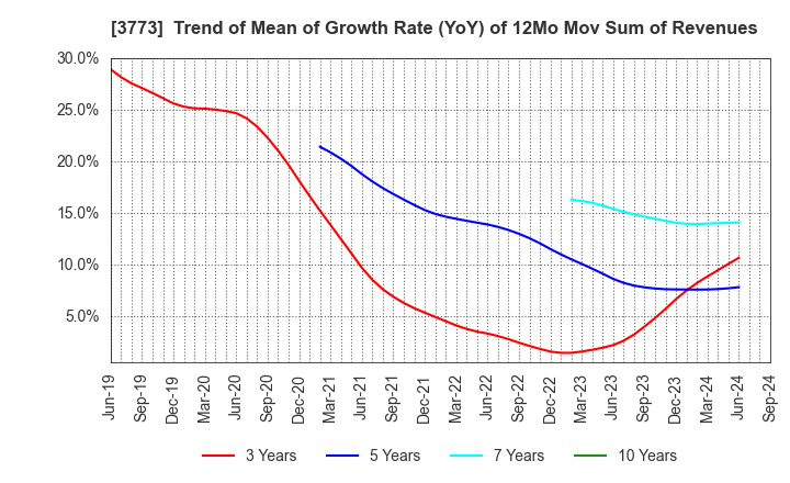 3773 Advanced Media,Inc.: Trend of Mean of Growth Rate (YoY) of 12Mo Mov Sum of Revenues