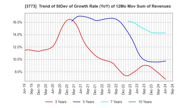 3773 Advanced Media,Inc.: Trend of StDev of Growth Rate (YoY) of 12Mo Mov Sum of Revenues