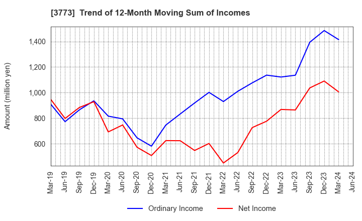 3773 Advanced Media,Inc.: Trend of 12-Month Moving Sum of Incomes