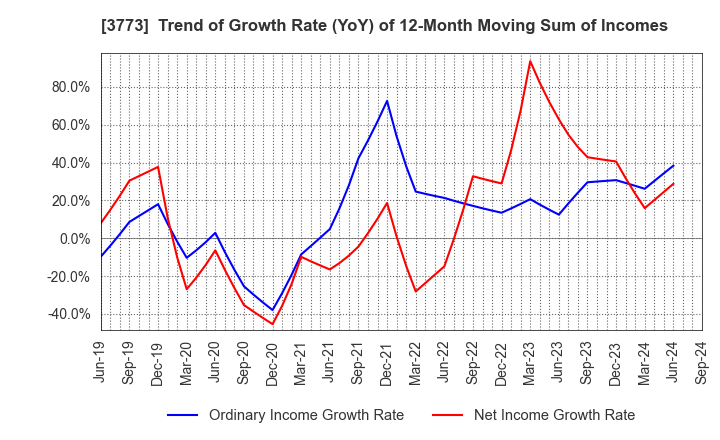 3773 Advanced Media,Inc.: Trend of Growth Rate (YoY) of 12-Month Moving Sum of Incomes