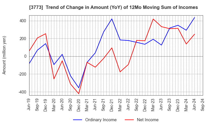 3773 Advanced Media,Inc.: Trend of Change in Amount (YoY) of 12Mo Moving Sum of Incomes