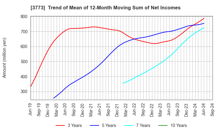 3773 Advanced Media,Inc.: Trend of Mean of 12-Month Moving Sum of Net Incomes