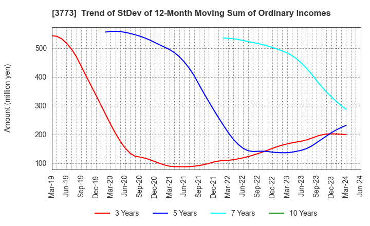 3773 Advanced Media,Inc.: Trend of StDev of 12-Month Moving Sum of Ordinary Incomes