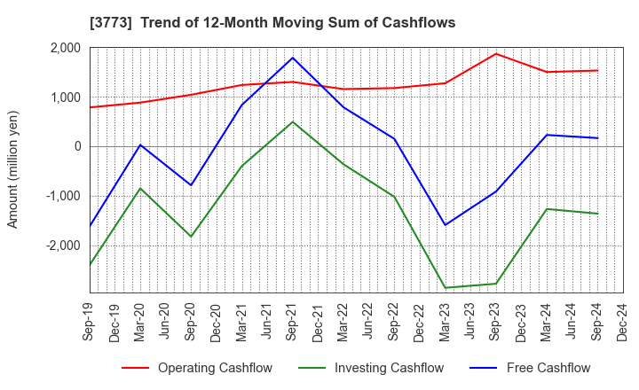 3773 Advanced Media,Inc.: Trend of 12-Month Moving Sum of Cashflows