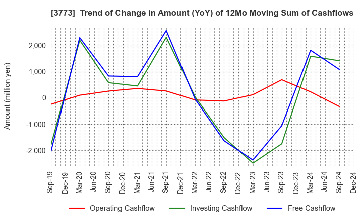 3773 Advanced Media,Inc.: Trend of Change in Amount (YoY) of 12Mo Moving Sum of Cashflows