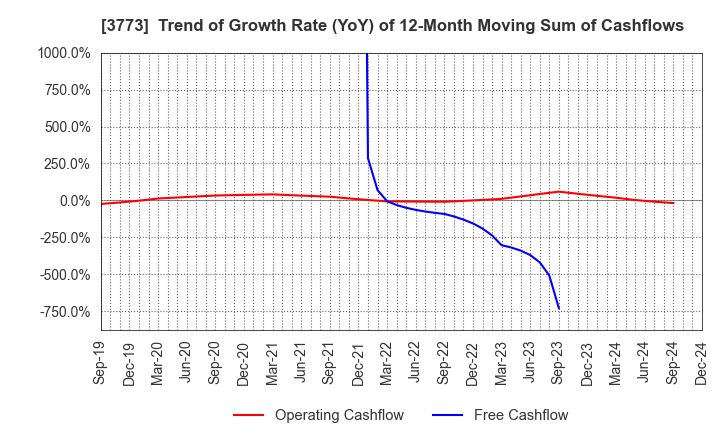 3773 Advanced Media,Inc.: Trend of Growth Rate (YoY) of 12-Month Moving Sum of Cashflows