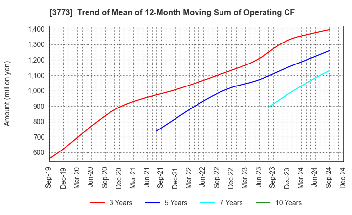 3773 Advanced Media,Inc.: Trend of Mean of 12-Month Moving Sum of Operating CF