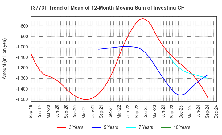 3773 Advanced Media,Inc.: Trend of Mean of 12-Month Moving Sum of Investing CF