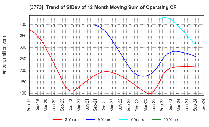 3773 Advanced Media,Inc.: Trend of StDev of 12-Month Moving Sum of Operating CF