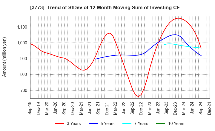 3773 Advanced Media,Inc.: Trend of StDev of 12-Month Moving Sum of Investing CF