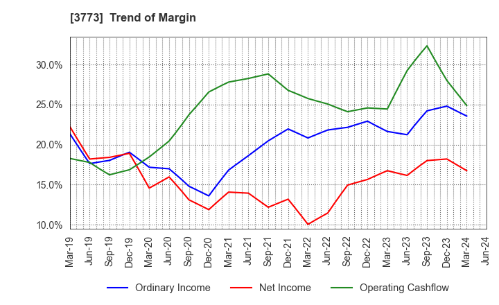 3773 Advanced Media,Inc.: Trend of Margin