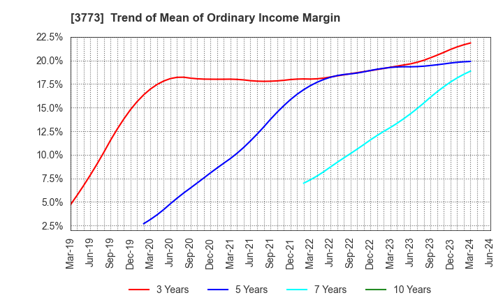 3773 Advanced Media,Inc.: Trend of Mean of Ordinary Income Margin