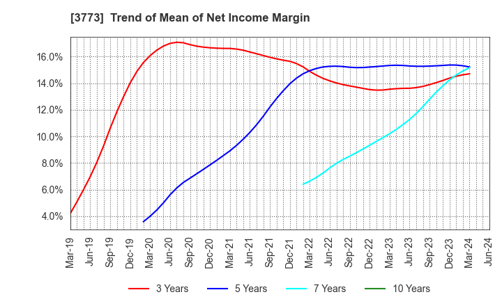 3773 Advanced Media,Inc.: Trend of Mean of Net Income Margin