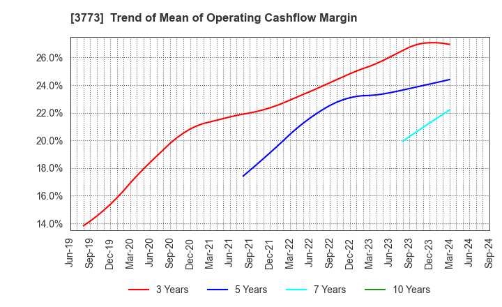 3773 Advanced Media,Inc.: Trend of Mean of Operating Cashflow Margin