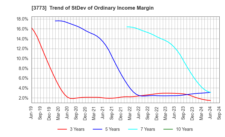 3773 Advanced Media,Inc.: Trend of StDev of Ordinary Income Margin