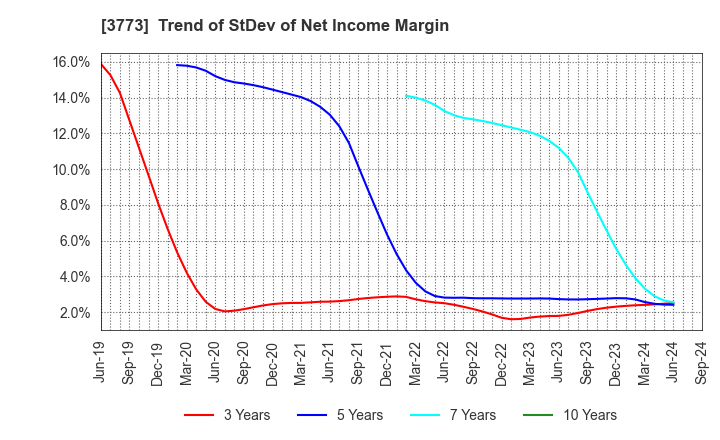 3773 Advanced Media,Inc.: Trend of StDev of Net Income Margin