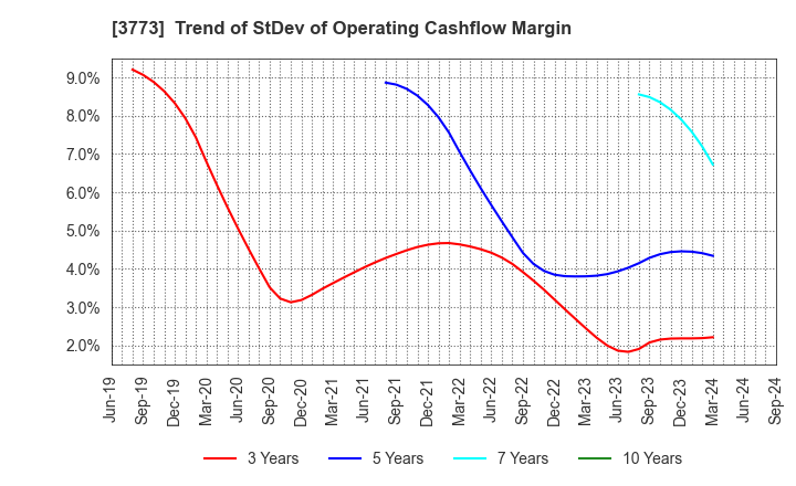 3773 Advanced Media,Inc.: Trend of StDev of Operating Cashflow Margin